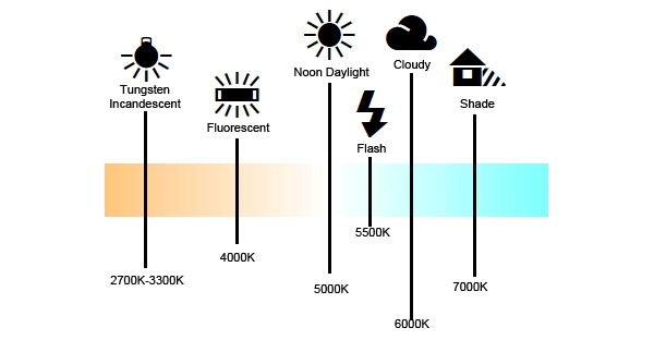 Color Temperature Chart