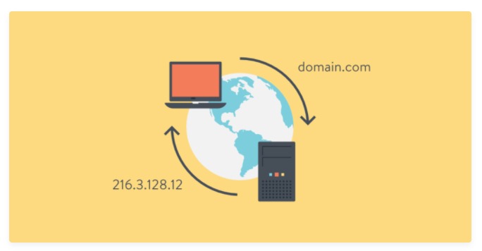 Domain name system DNS