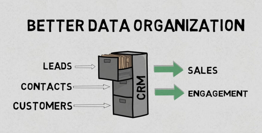 CRM Benefits CRM Benefits