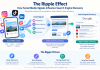 The Ripple Effect: How Social Media Signals Influence Search Engine Discovery