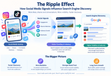 The Ripple Effect: How Social Media Signals Influence Search Engine Discovery